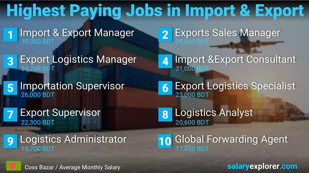 Highest Paying Jobs in Import and Export - Coxs Bazar