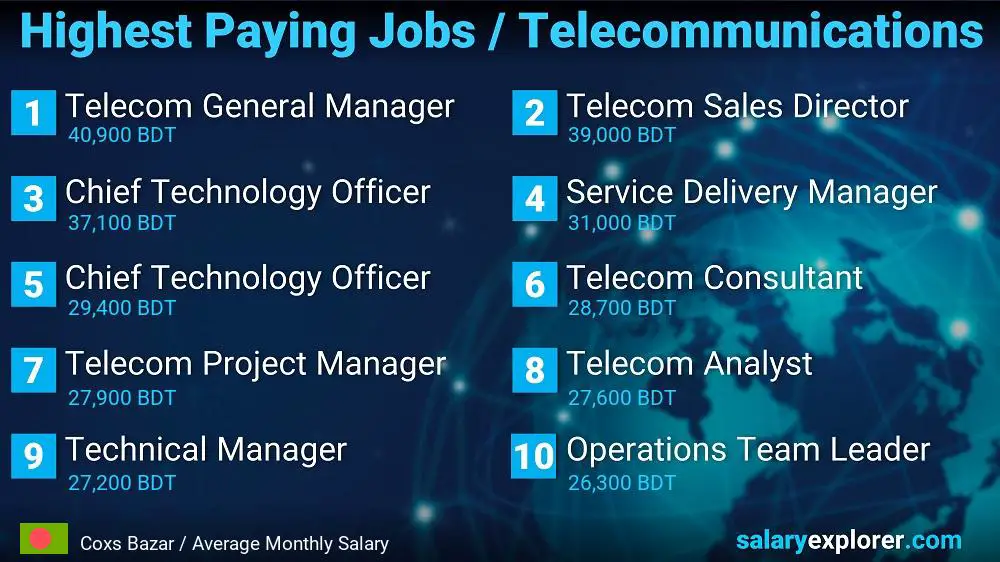 Highest Paying Jobs in Telecommunications - Coxs Bazar