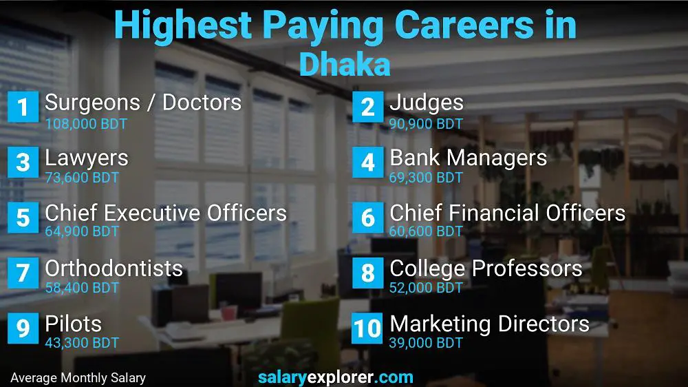 Highest Paying Jobs Dhaka