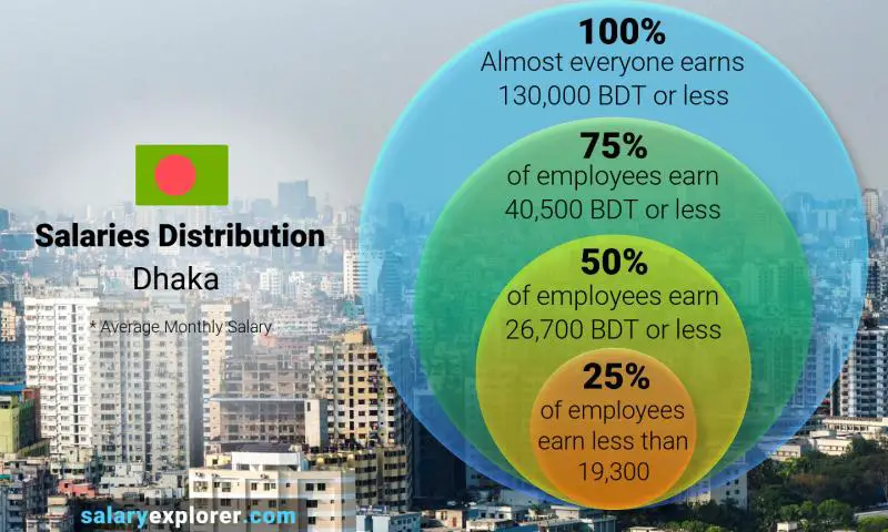 Median and salary distribution Dhaka monthly