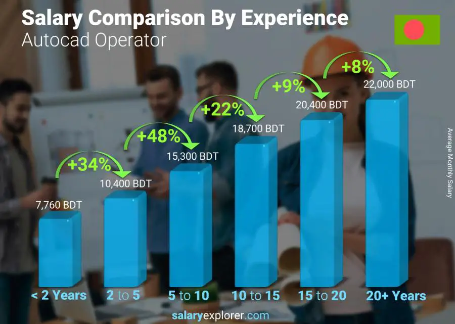 Salary comparison by years of experience monthly Bangladesh Autocad Operator