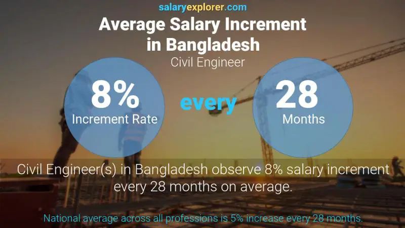Annual Salary Increment Rate Bangladesh Civil Engineer