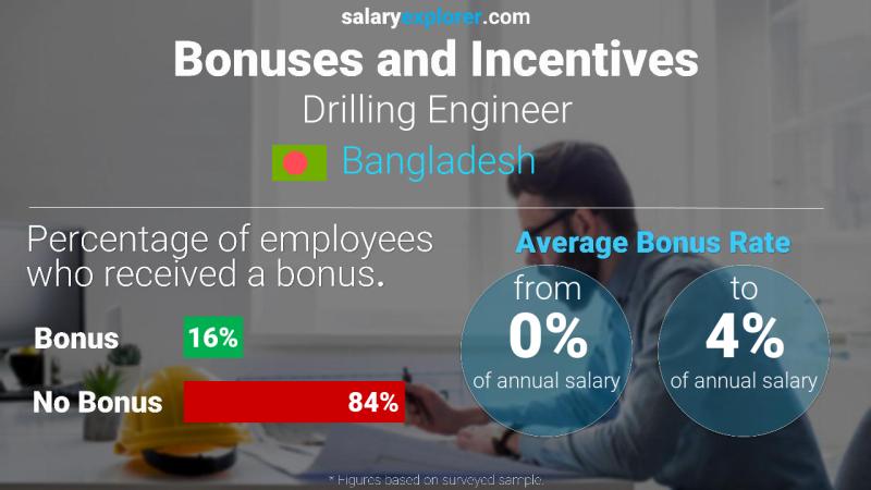 Annual Salary Bonus Rate Bangladesh Drilling Engineer