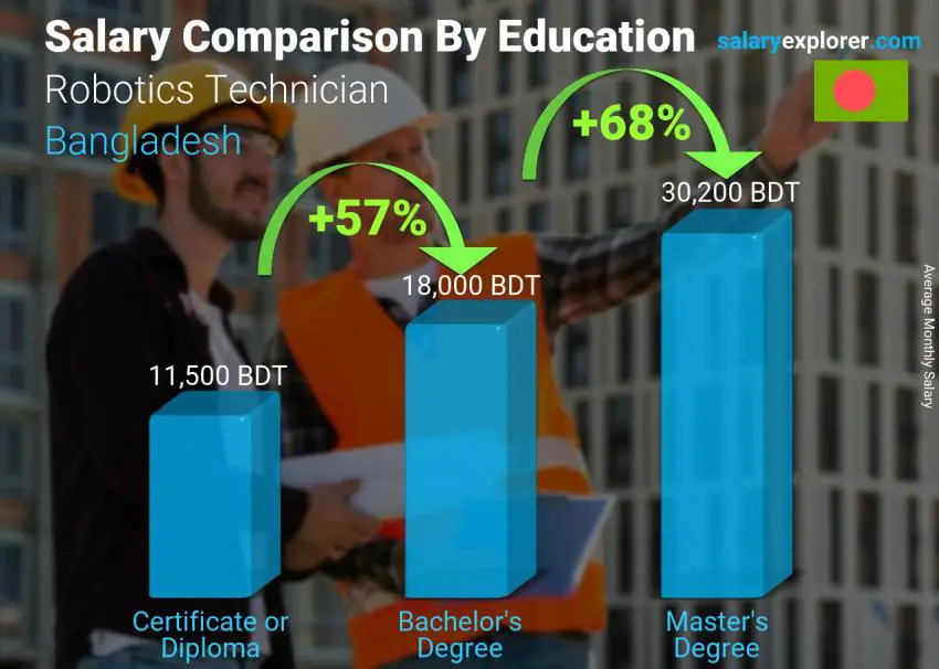 Salary comparison by education level monthly Bangladesh Robotics Technician