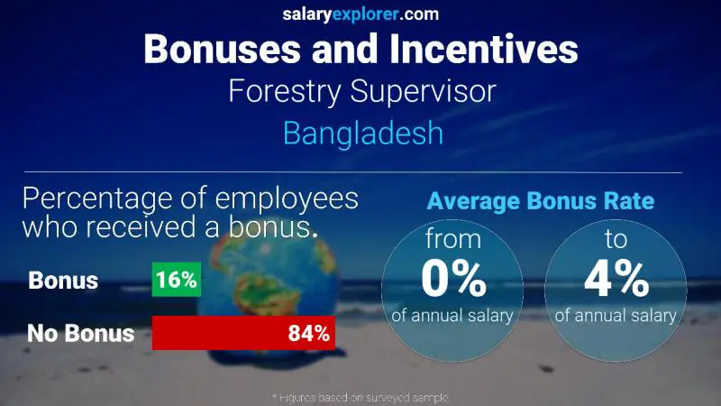 Annual Salary Bonus Rate Bangladesh Forestry Supervisor