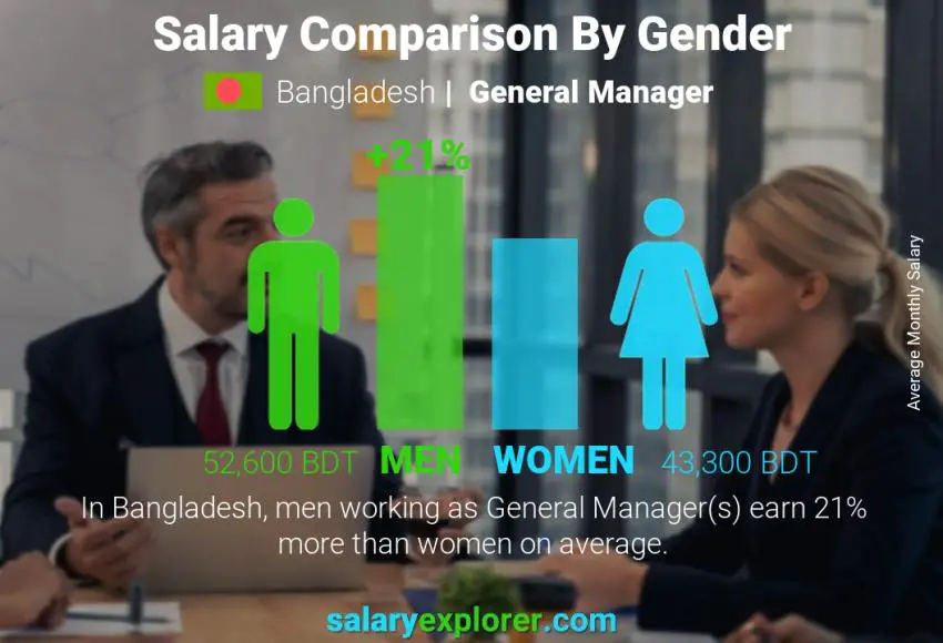 Salary comparison by gender Bangladesh General Manager monthly