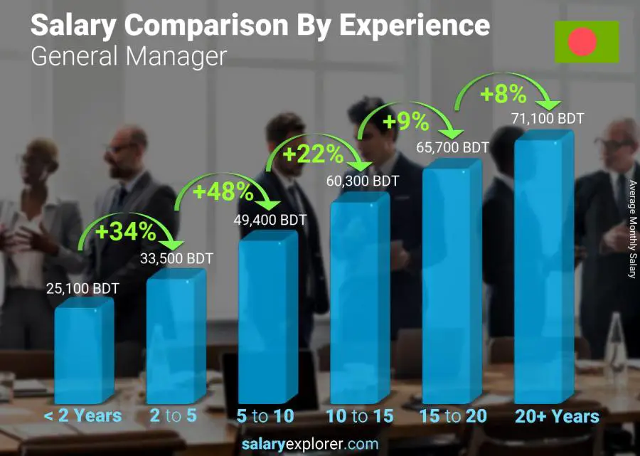 Salary comparison by years of experience monthly Bangladesh General Manager