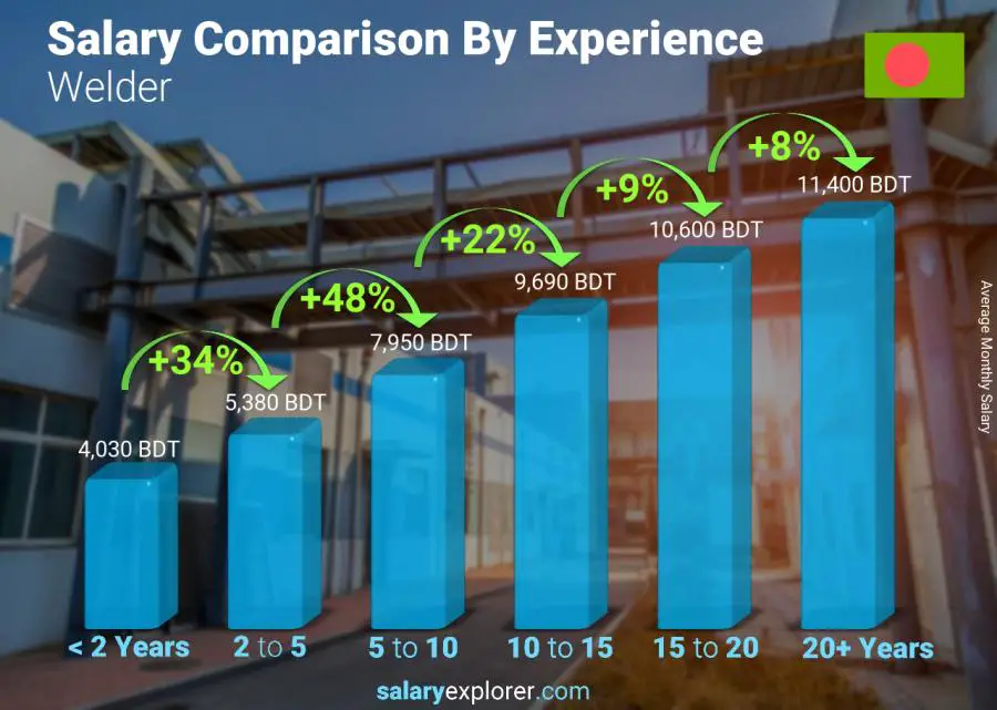 Salary comparison by years of experience monthly Bangladesh Welder