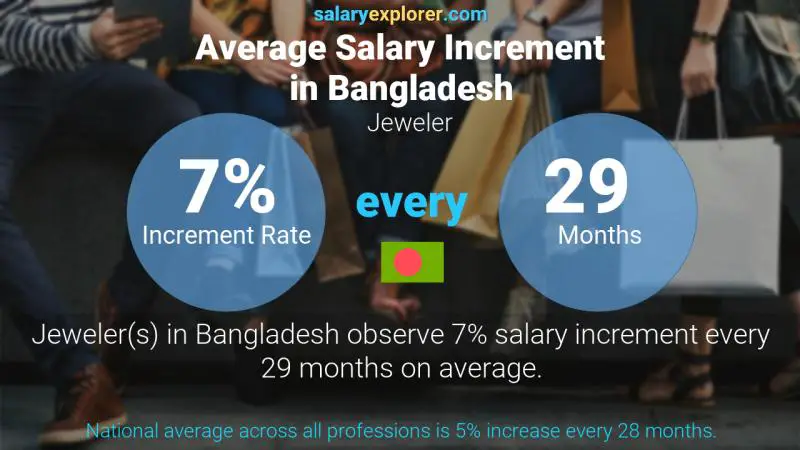 Annual Salary Increment Rate Bangladesh Jeweler