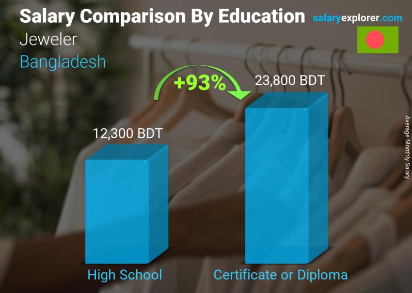 Salary comparison by education level monthly Bangladesh Jeweler