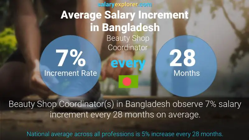Annual Salary Increment Rate Bangladesh Beauty Shop Coordinator