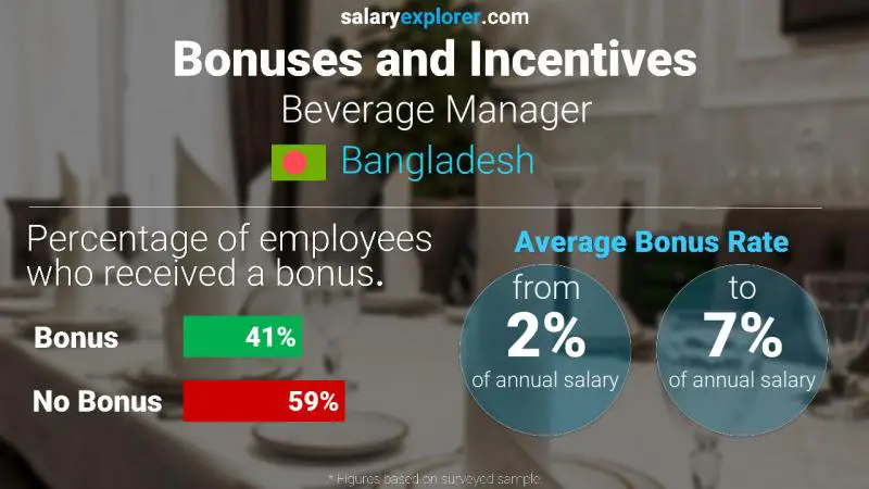 Annual Salary Bonus Rate Bangladesh Beverage Manager