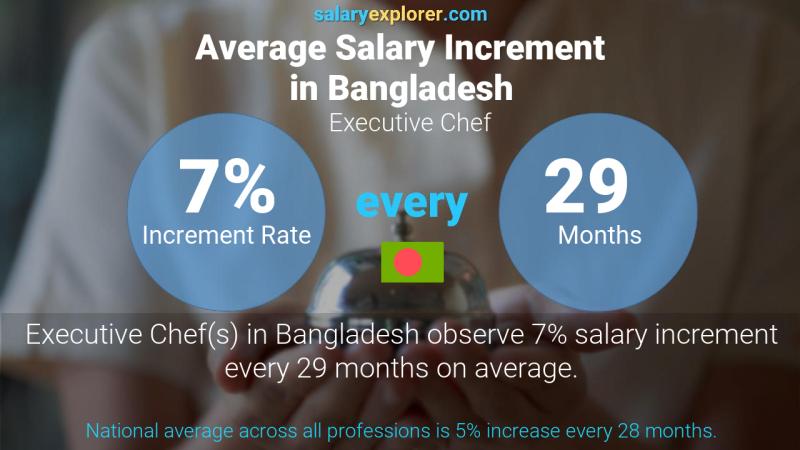 Annual Salary Increment Rate Bangladesh Executive Chef