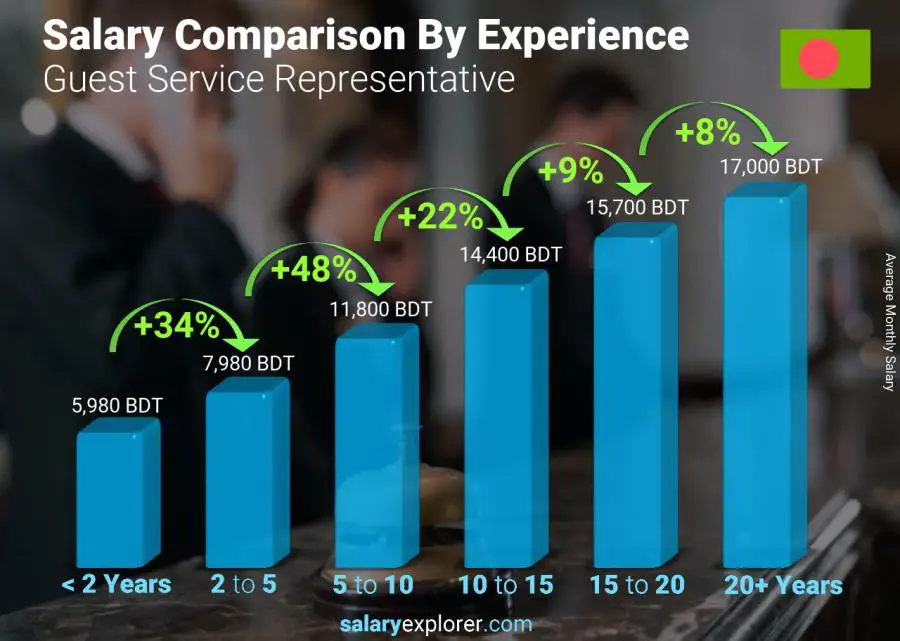 Salary comparison by years of experience monthly Bangladesh Guest Service Representative