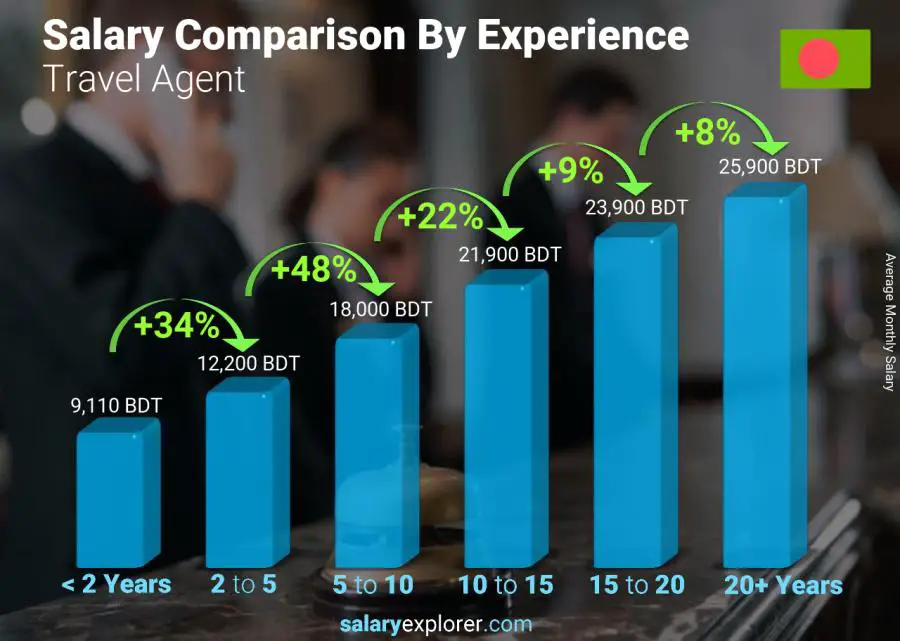 Salary comparison by years of experience monthly Bangladesh Travel Agent