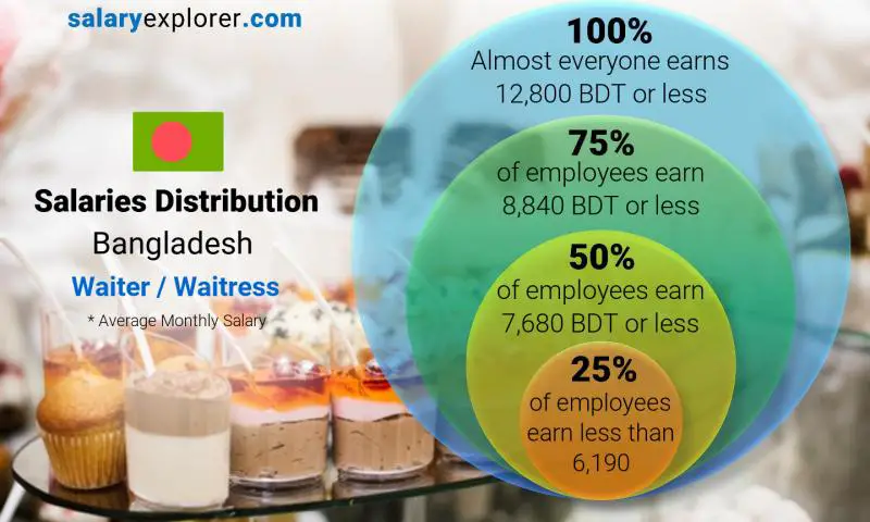 Median and salary distribution Bangladesh Waiter / Waitress monthly
