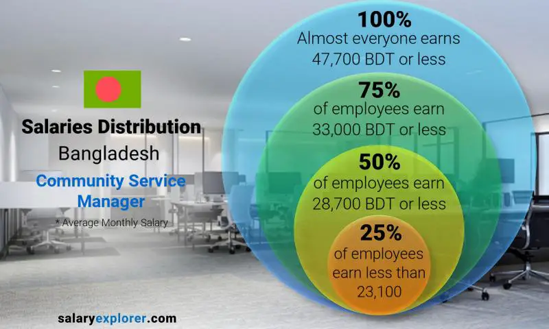 Median and salary distribution Bangladesh Community Service Manager monthly