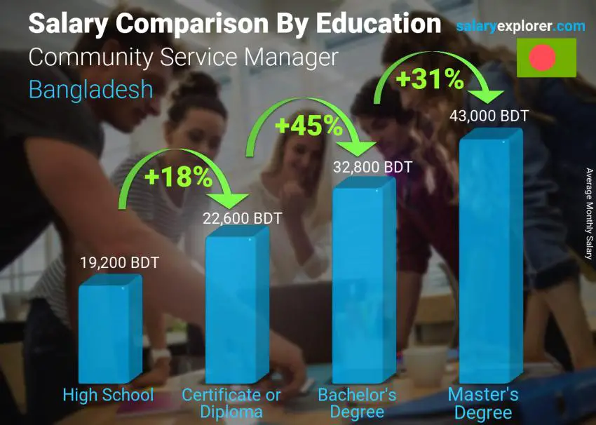 Salary comparison by education level monthly Bangladesh Community Service Manager