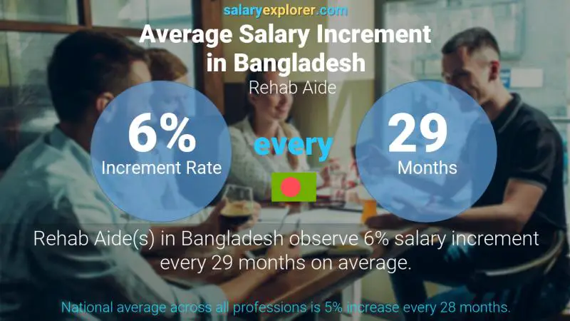 Annual Salary Increment Rate Bangladesh Rehab Aide