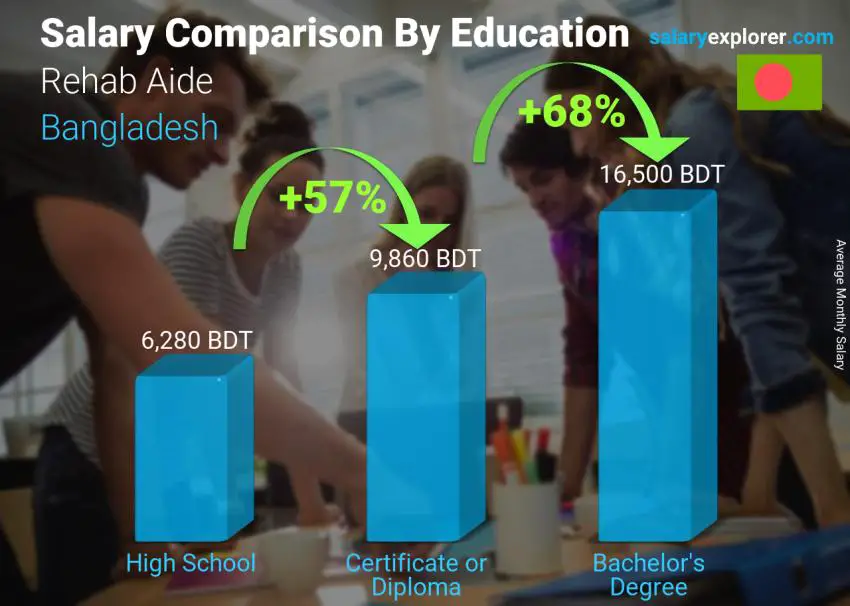 Salary comparison by education level monthly Bangladesh Rehab Aide
