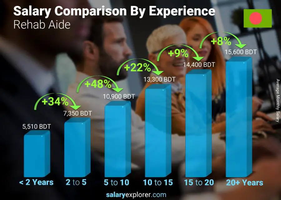 Salary comparison by years of experience monthly Bangladesh Rehab Aide