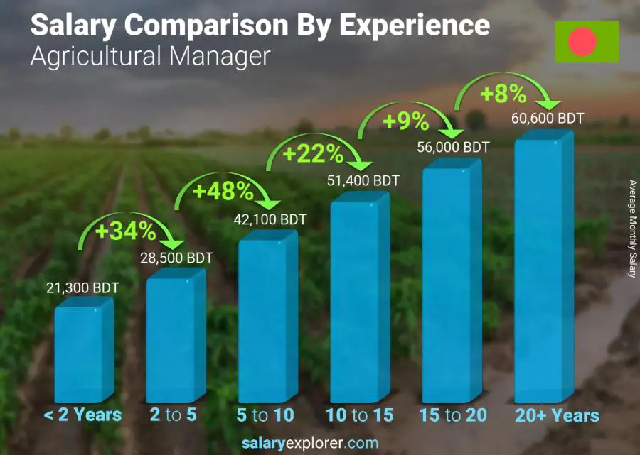 Salary comparison by years of experience monthly Bangladesh Agricultural Manager