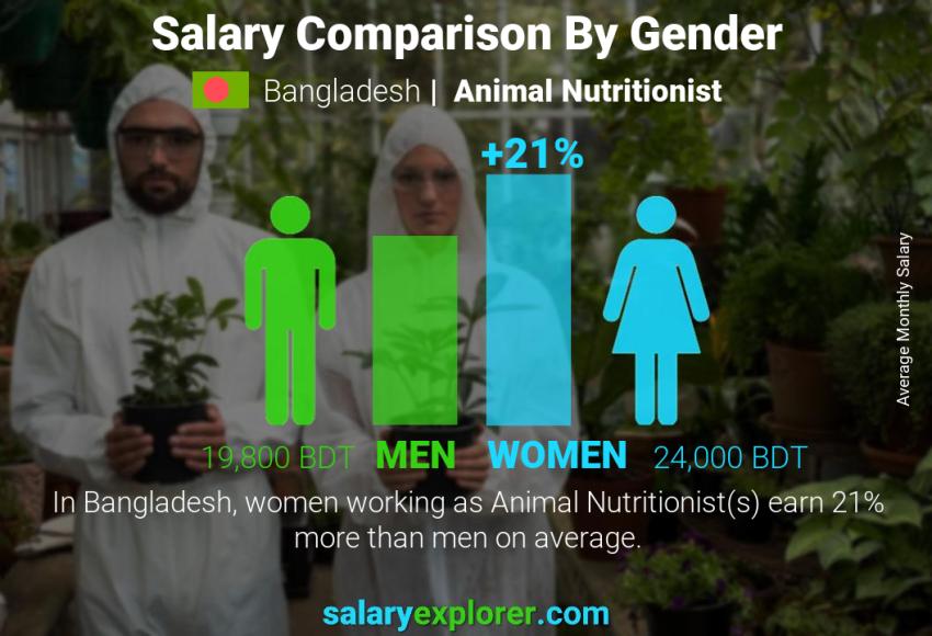 Salary comparison by gender Bangladesh Animal Nutritionist monthly