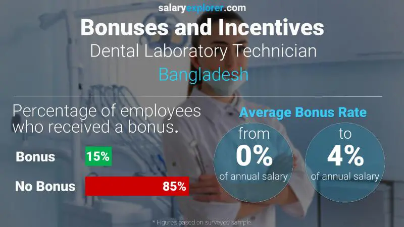 Annual Salary Bonus Rate Bangladesh Dental Laboratory Technician