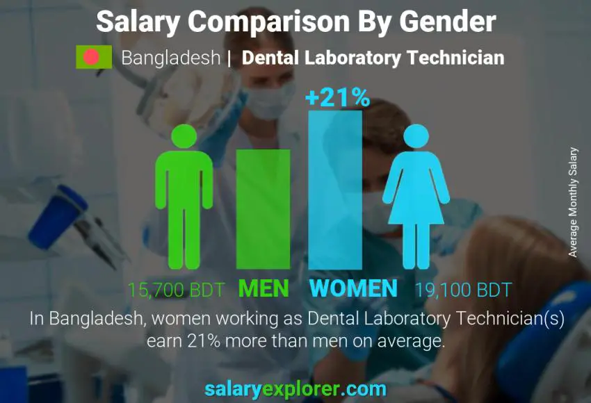 Salary comparison by gender Bangladesh Dental Laboratory Technician monthly