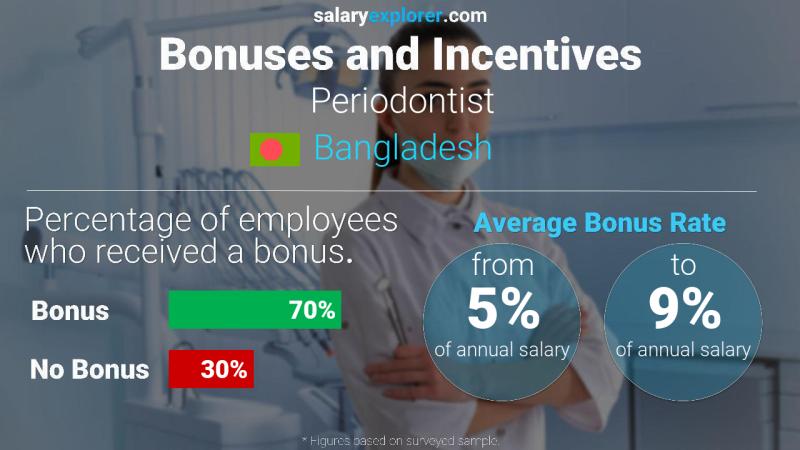 Annual Salary Bonus Rate Bangladesh Periodontist