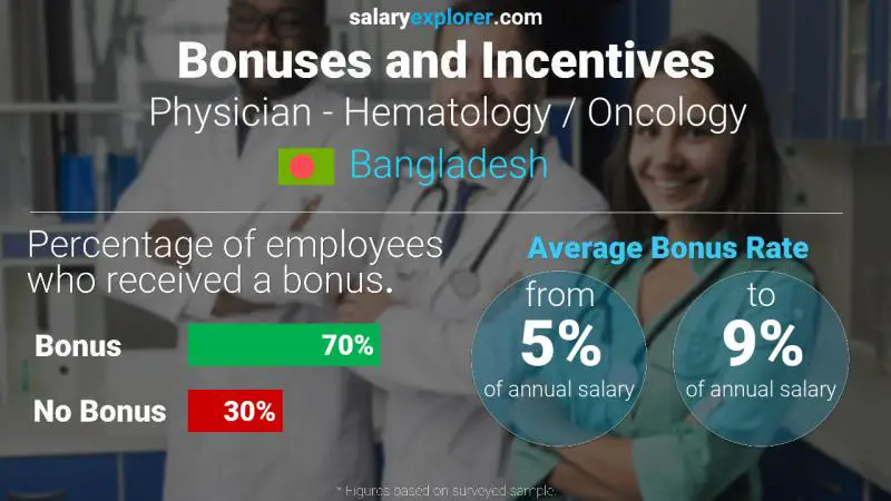 Annual Salary Bonus Rate Bangladesh Physician - Hematology / Oncology