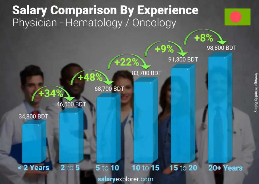 Salary comparison by years of experience monthly Bangladesh Physician - Hematology / Oncology