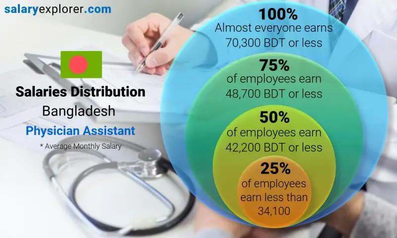 Median and salary distribution Bangladesh Physician Assistant monthly