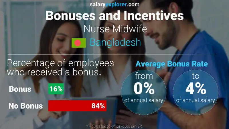 Annual Salary Bonus Rate Bangladesh Nurse Midwife