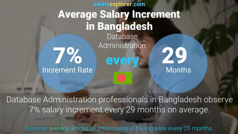 database administrator salary in bangladesh