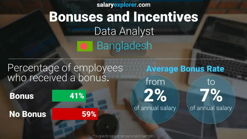 Annual Salary Bonus Rate Bangladesh Data Analyst