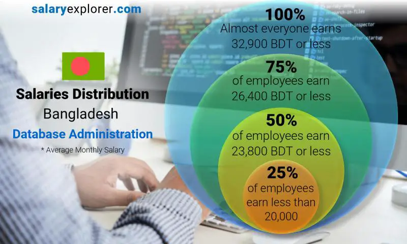 Median and salary distribution Bangladesh Database Administration monthly