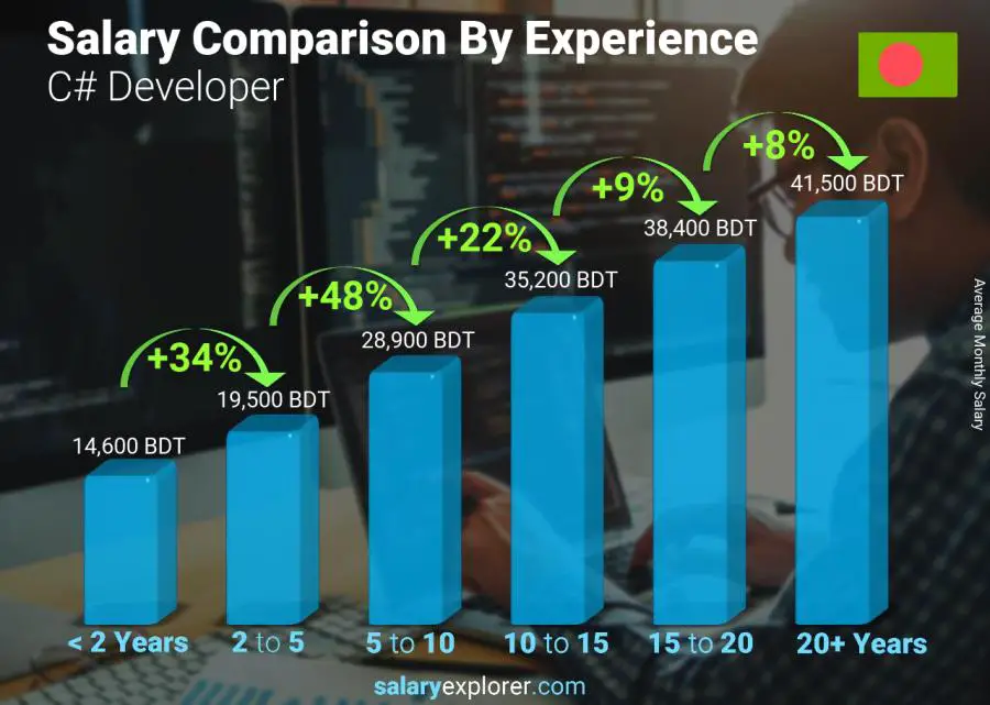 Salary comparison by years of experience monthly Bangladesh C# Developer