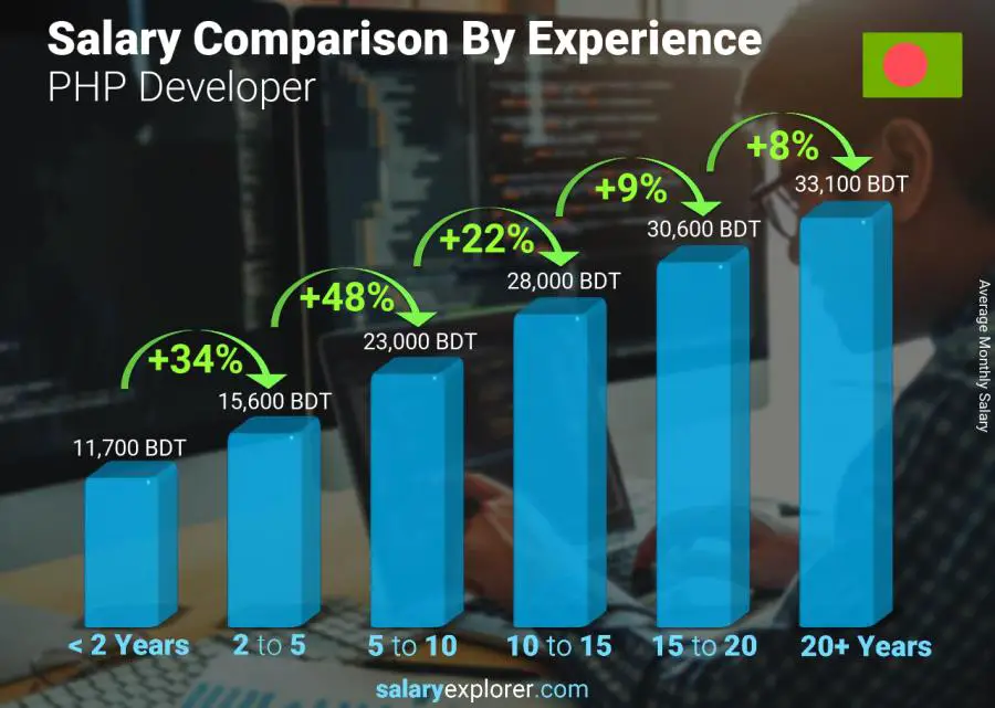 Salary comparison by years of experience monthly Bangladesh PHP Developer