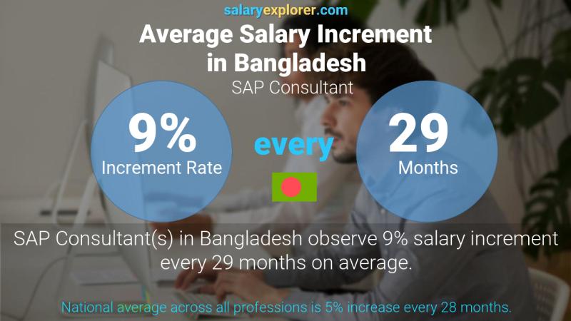 Annual Salary Increment Rate Bangladesh SAP Consultant