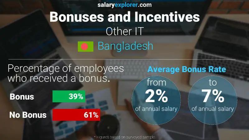 Annual Salary Bonus Rate Bangladesh Other IT
