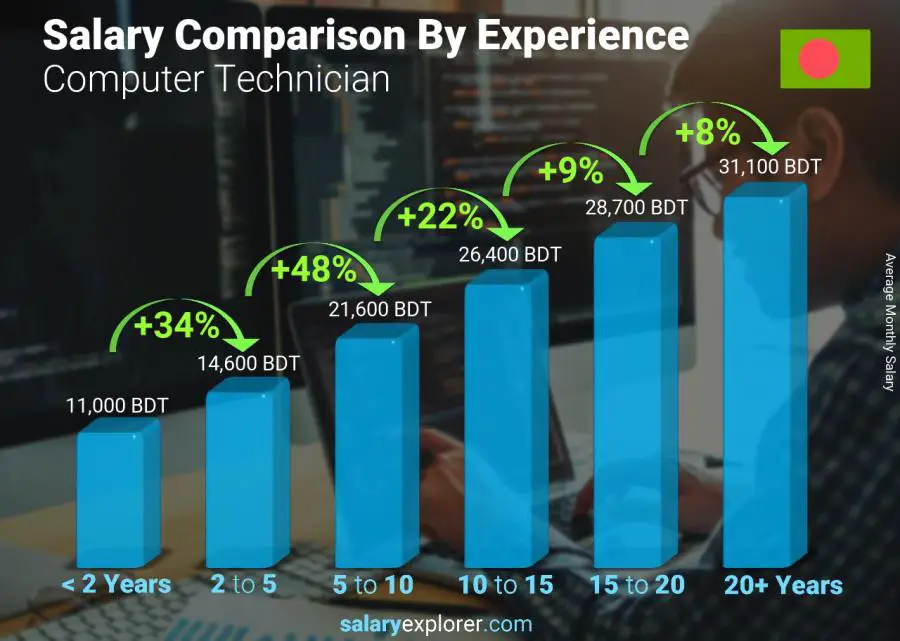 Salary comparison by years of experience monthly Bangladesh Computer Technician