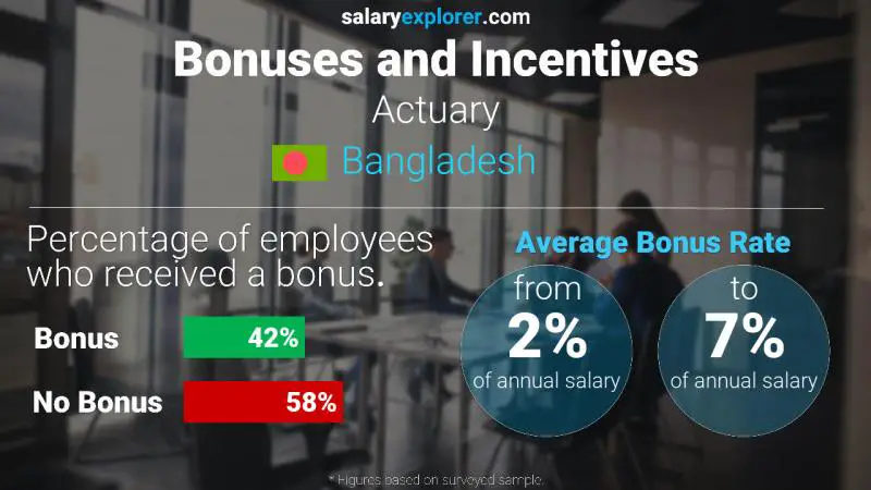 Annual Salary Bonus Rate Bangladesh Actuary