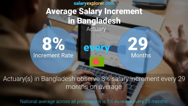 Annual Salary Increment Rate Bangladesh Actuary