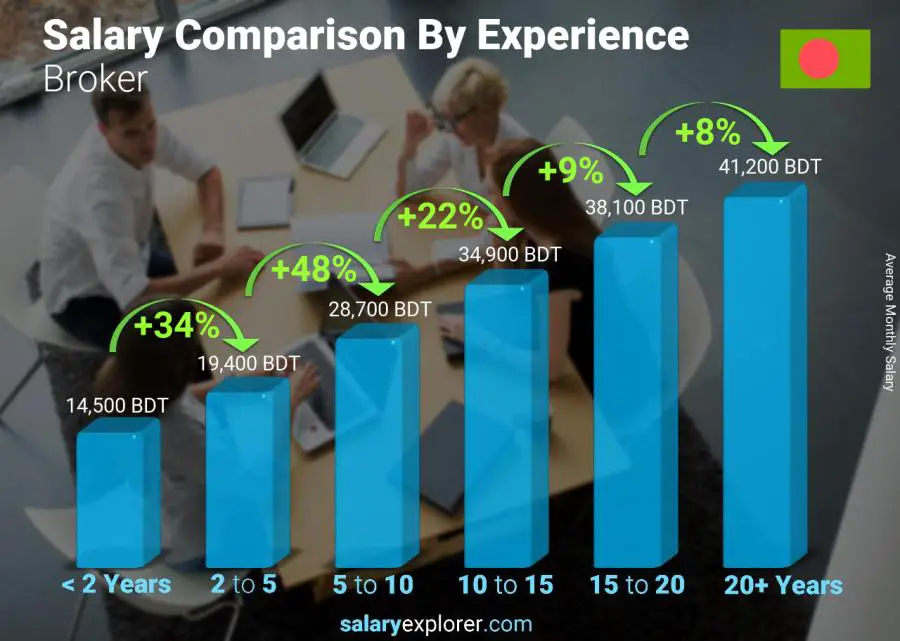 Salary comparison by years of experience monthly Bangladesh Broker