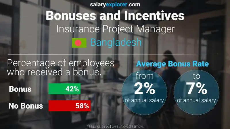 Annual Salary Bonus Rate Bangladesh Insurance Project Manager