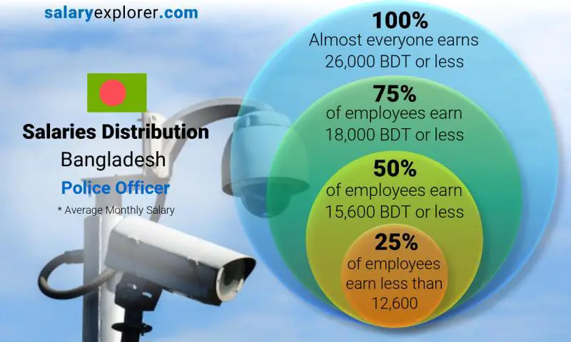 Median and salary distribution Bangladesh Police Officer monthly