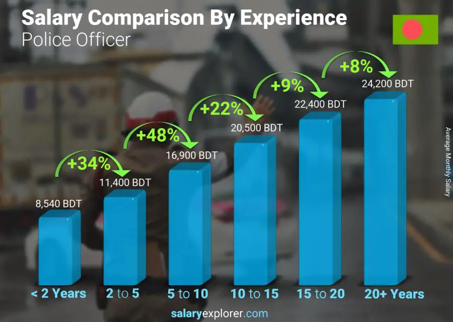 Salary comparison by years of experience monthly Bangladesh Police Officer