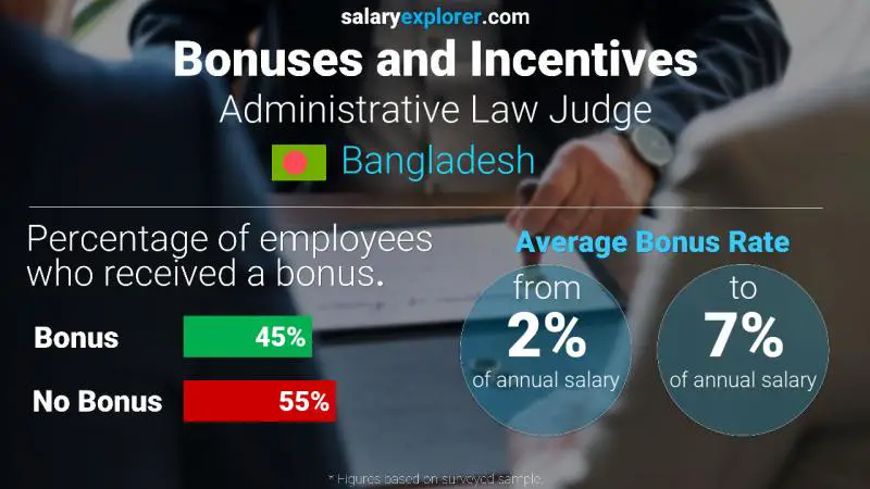 Annual Salary Bonus Rate Bangladesh Administrative Law Judge