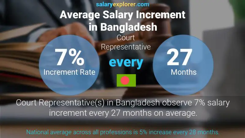 Annual Salary Increment Rate Bangladesh Court Representative